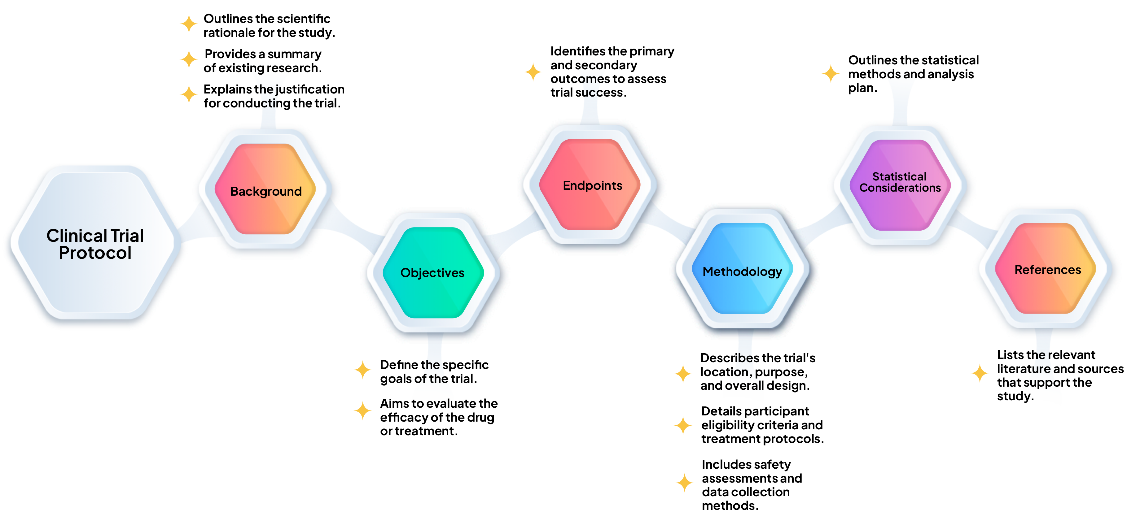 Clinical Trial Protocol: A Complete Breakdown